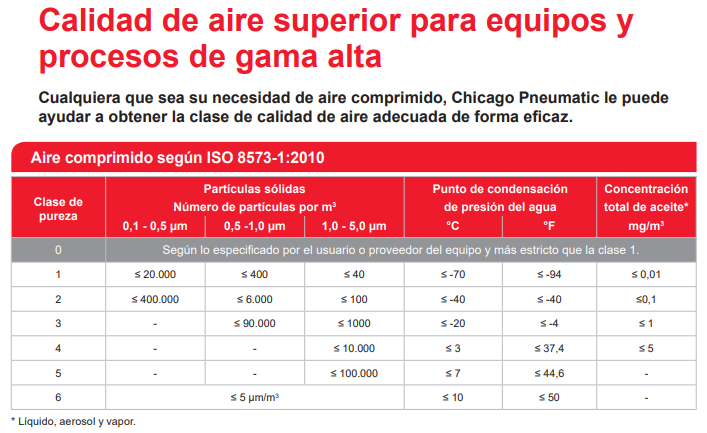 CPX100 - 4102005767 - Chicago Pneumatic -  Secador de aire refrigerativo no cíclico - 106 CFM Max